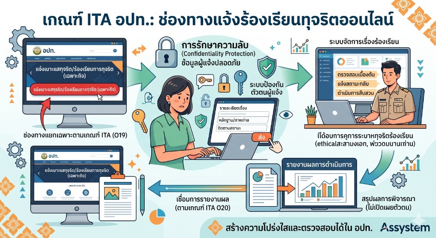 ช่องทางแจ้งเรื่องร้องเรียนการทุจริตออนไลน์ ตามเกณฑ์ ITA อปท. ต้องมีอะไรบ้าง